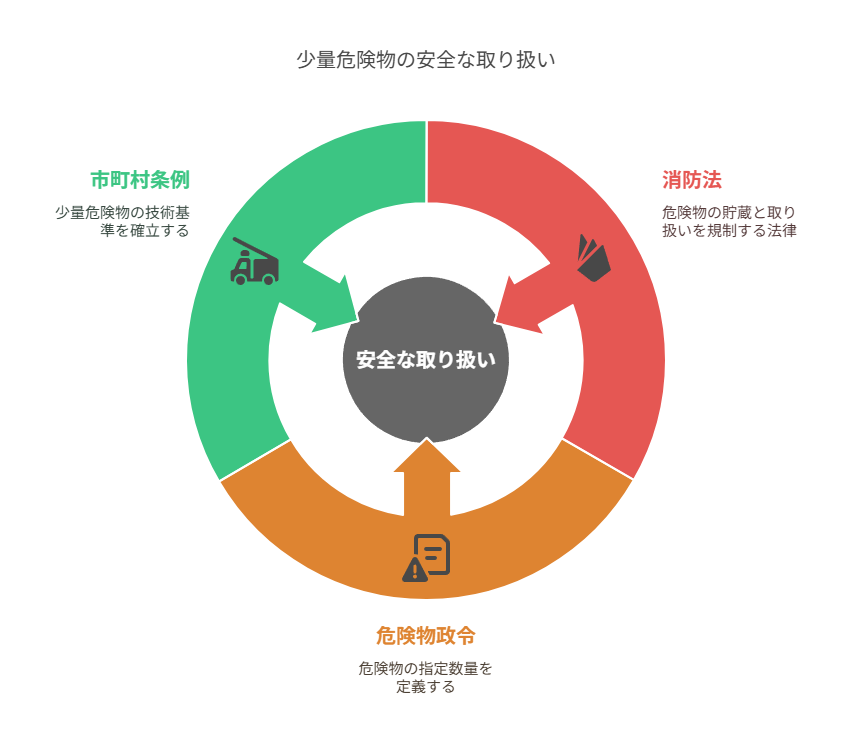 少量危険物の種類及び指定数量に関する解説：消防法及び関連条例の適用